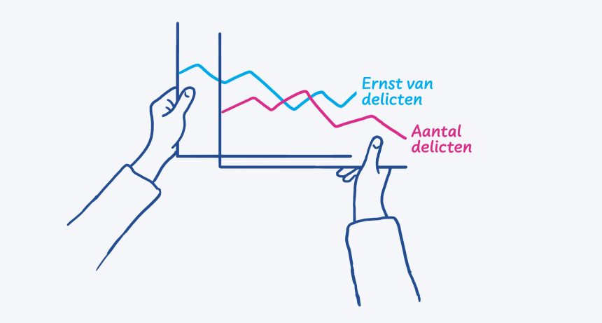 Lijntekening met twee handen die twee overlappende grafieken vasthouden. De eerste grafiek is met de tekst 'ernst van delicten' en de ander 'aantal delicten'