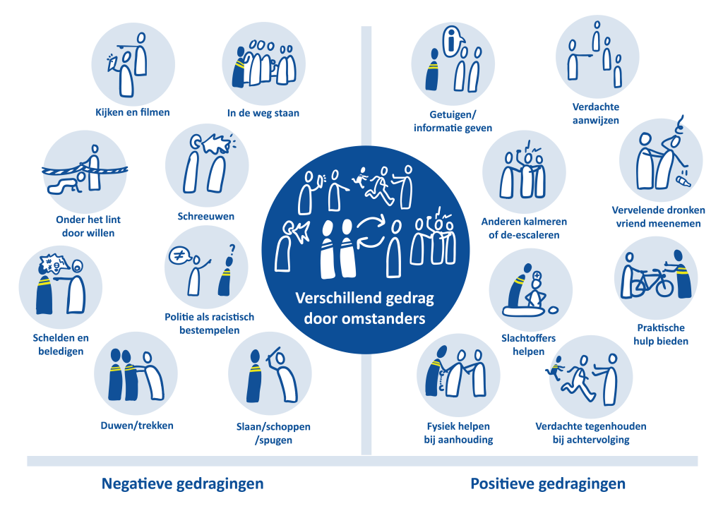 Visuele weergave van verschillend gedrag door omstanders. Opgesplitst in negatieve en positieve gedragingen. 